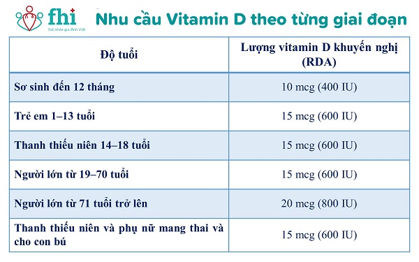Nhu cầu vitamin D theo từng giai đoạn
